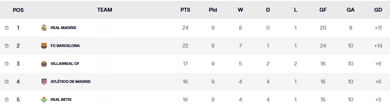 Tabla de clasificación de la jornada 10 de LaLiga 2025-26 (LaLiga.com)