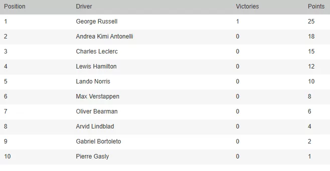 La tabla de posiciones de pilotos de la Fórmula 1 2026