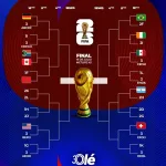 La llave del Mundial 2026: Ecuador adentro, un cruce confirmado de 16avos de final y Brasil en la misma parte del cuadro que Argentina