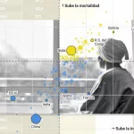 Las muertes por cáncer en el mundo aumentarán un 75%: así evoluciona en cada país