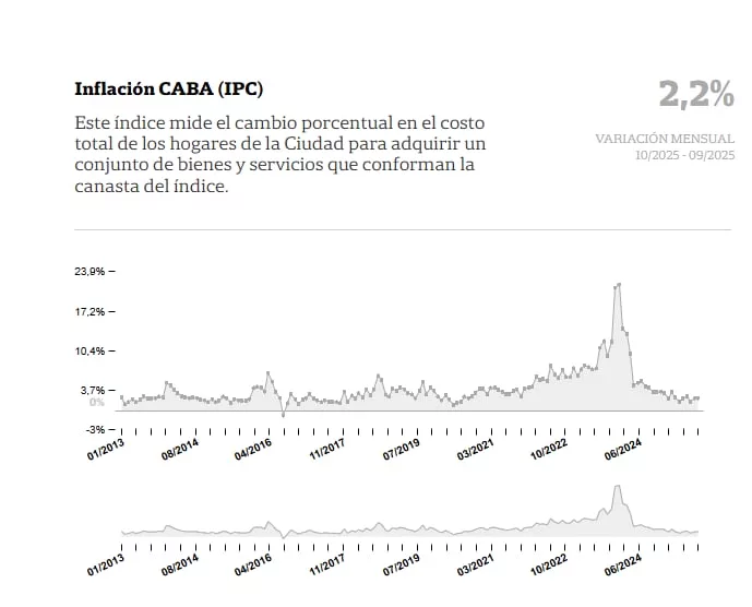 La inflación en CABA durante noviembre
