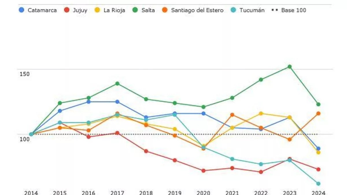 Variación del gasto ejecutado en la función Educación y Cultura a precios constantes, por provincia. Años 2014-2024. Base 100 en el año 2014. Región NOA.