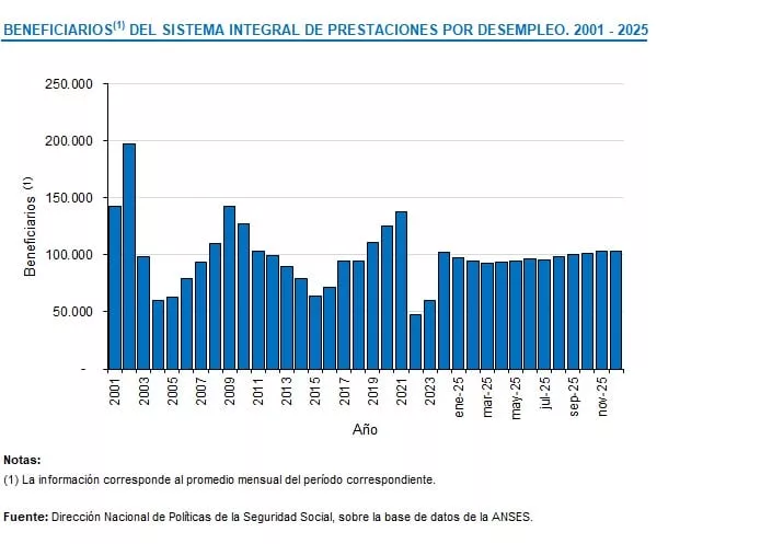La evolución de las prestaciones por desempleo que otorga la Anses desde 2001 hasta 2025