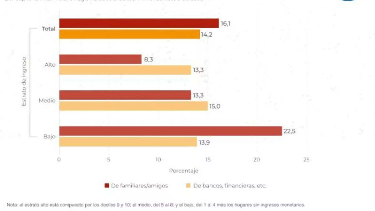 Dentro del estrato de ingreso bajo predomina el endeudamiento informal: el 22,5% solicitó un préstamo a familiares o amigos, mientras que el 13,9% a bancos o financieras en el 1° semestre de 2025.