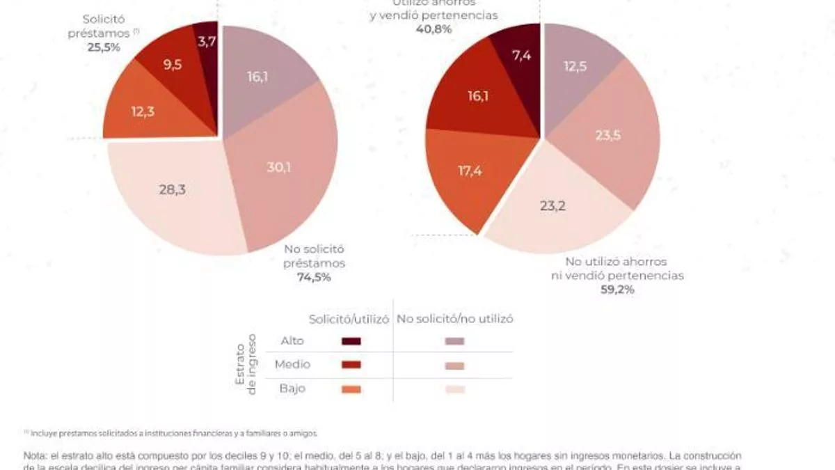 Ante la ausencia de nuevos ingresos monetarios, un 16,1% de los hogares del estrato de ingreso medio recurrió al uso de ahorros o a la venta de pertenencias.