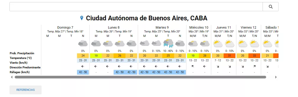 El tiempo pronosticado por AMBA para el lunes 8 de diciembre