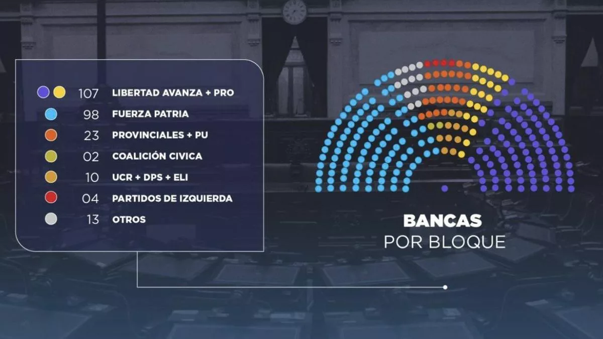 El reparto de bancas en Diputados desde el próximo diciembre que calculó anoche el despacho de Martín Menem.