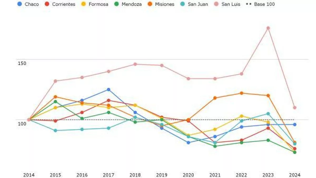 Variación del gasto ejecutado en la función Educación y Cultura a precios constantes, por provincia. Años 2014-2024. Base 100 en el año 2014. Región Cuyo y NEA.