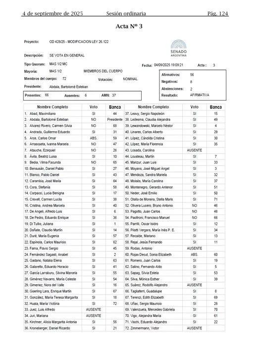 Así se votó en el Senado la Ley de DNU, con modificaciones para limitarlos.