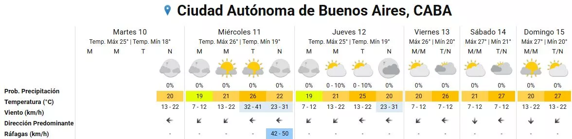 Pronóstico del tiempo para los próximos días en la ciudad de Buenos Aires