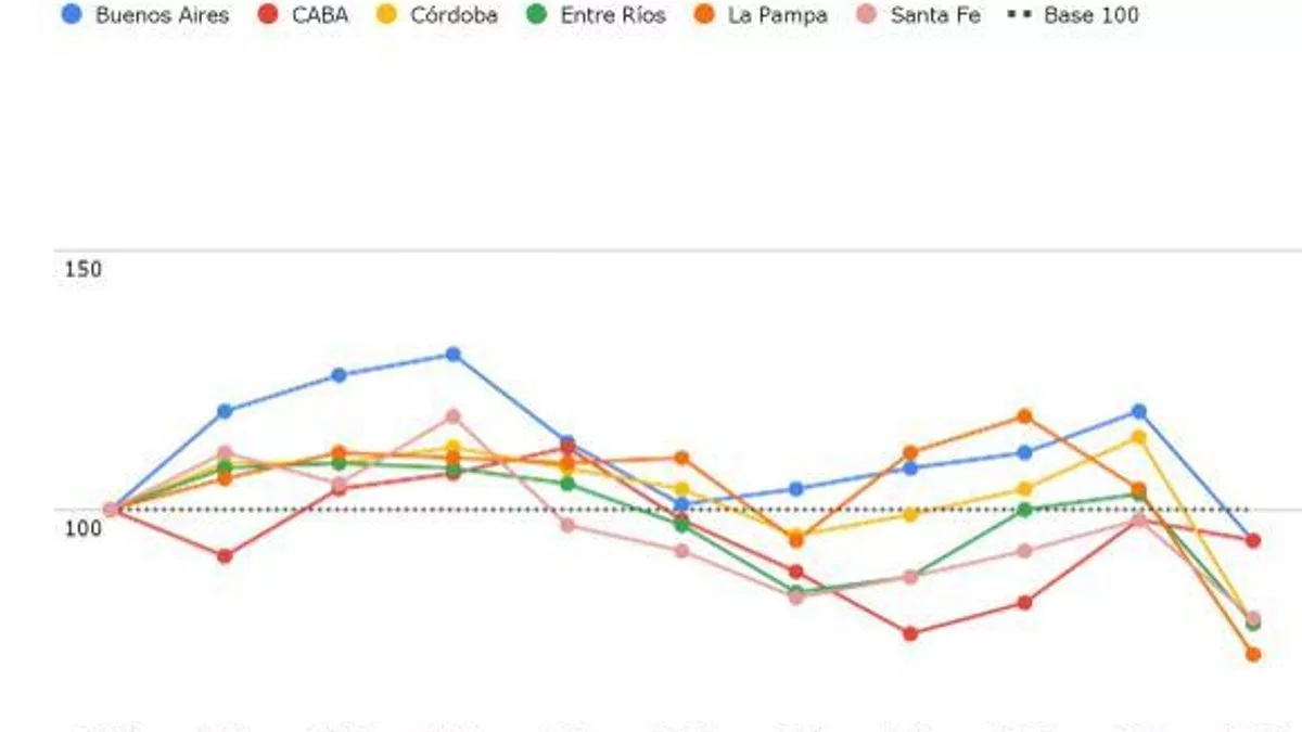 Variación del gasto ejecutado en la función Educación y Cultura a precios constantes, por provincia. Años 2014-2024. Base 100 en el año 2014. Región Pampeana.