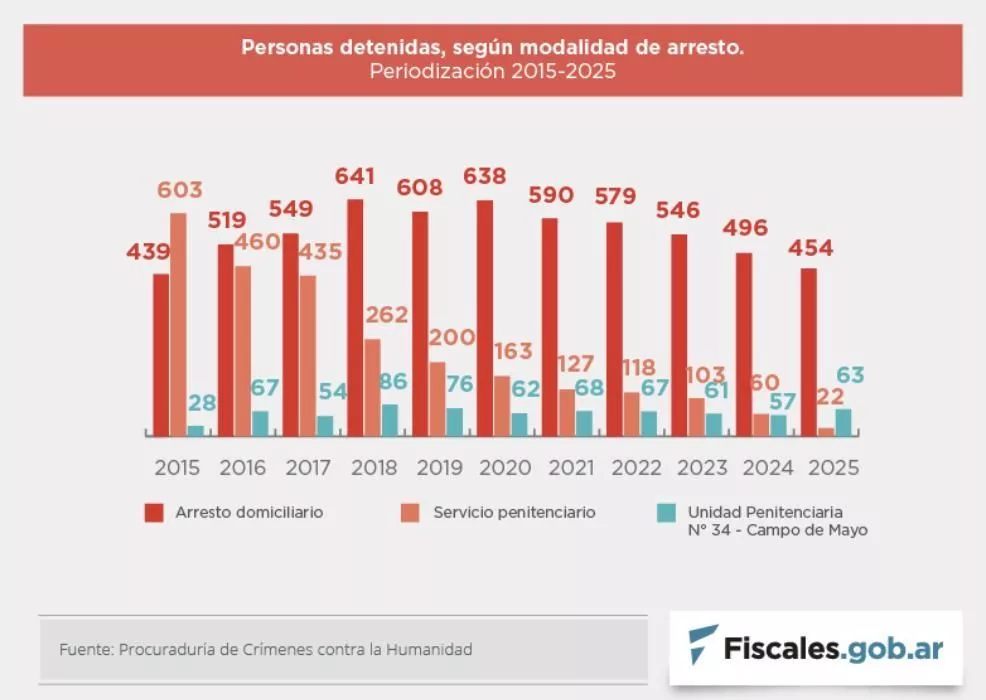 De los últimos diez años, 2025 es el segundo con menos personas detenidas por delitos de lesa humanidad.