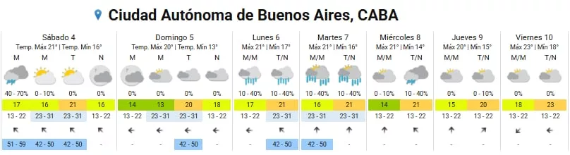 El pronóstico completo para la ciudad de Buenos Aires