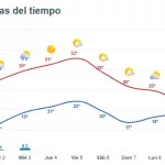 Fuerte suba de la temperatura: esta será la jornada más agobiante de la semana, según el último pronóstico del SMN