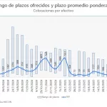 El Gobierno renovó toda la deuda en pesos que le vencía y alargó plazos a menor costo