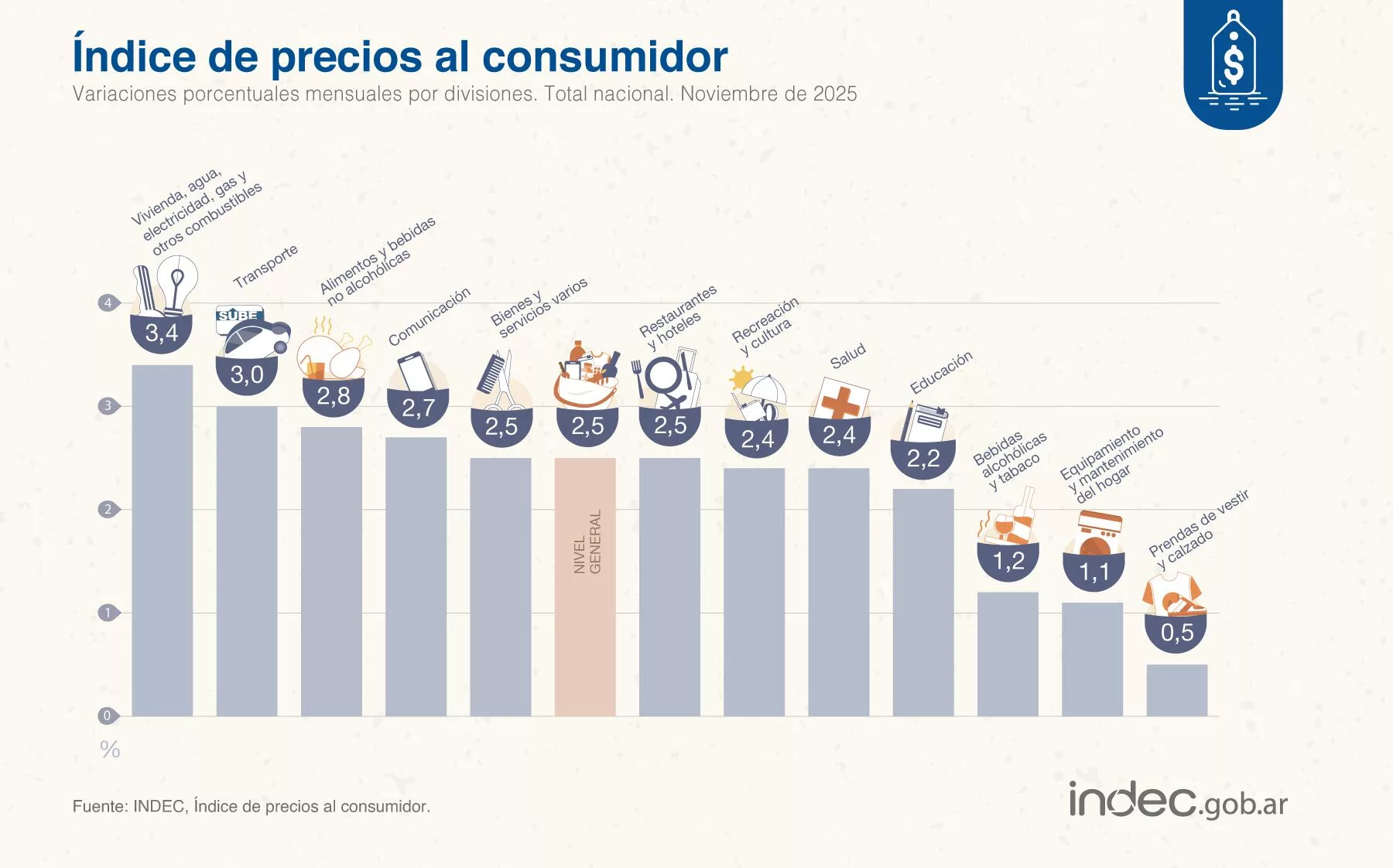 La variación del IPC de noviembre, rubro por rubro