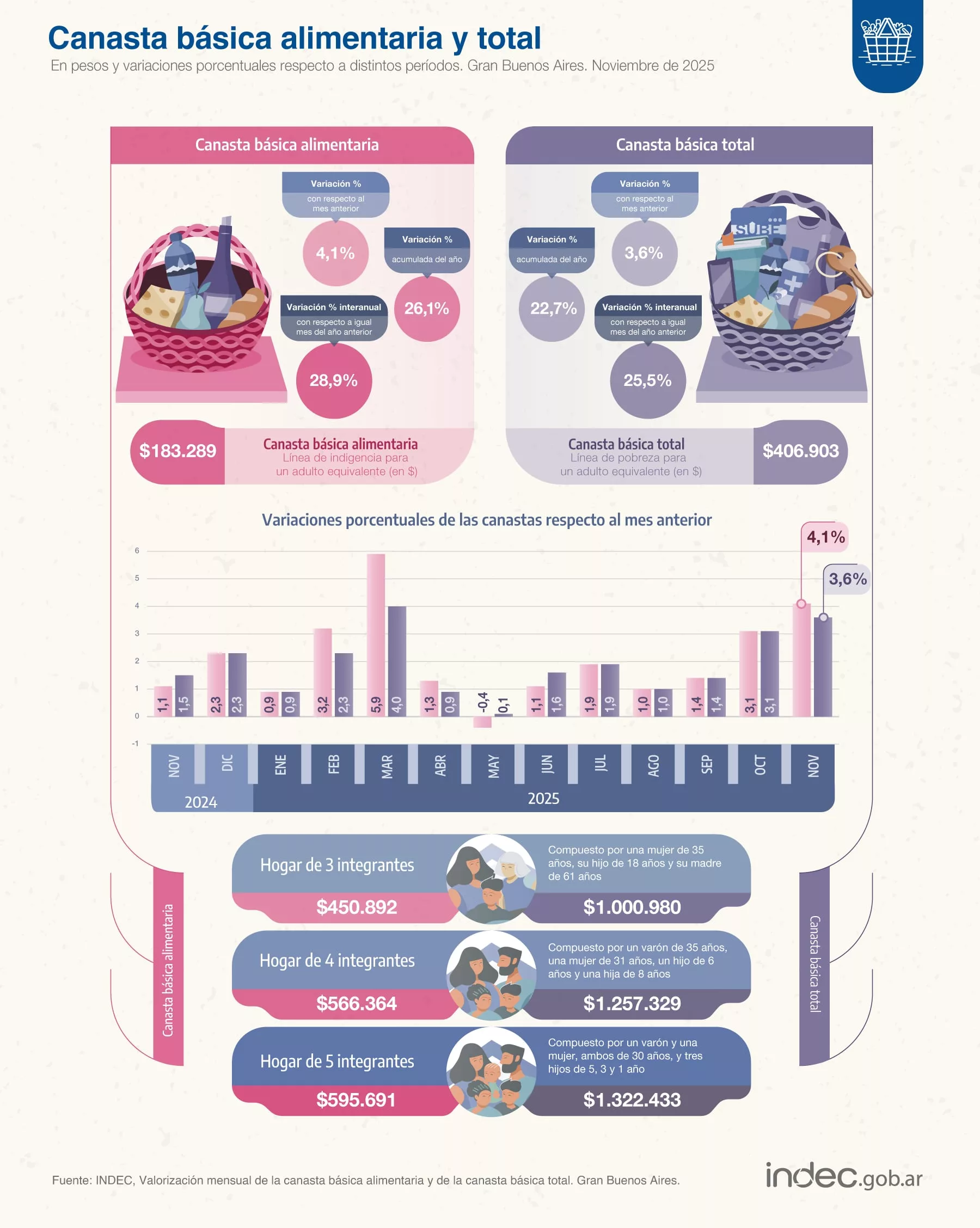 La cifra necesaria para superar el umbral de la pobreza en el último mes