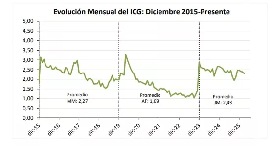 La evolución mensual del ICG desde diciembre de 2015