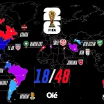 Mundial 2026: los 18 clasificados y los 9 que se les suman en octubre
