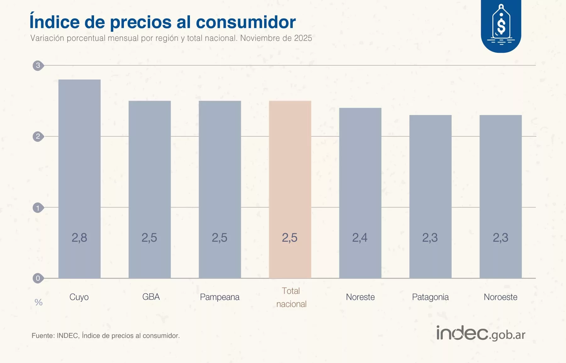La variación del IPC, por regiones