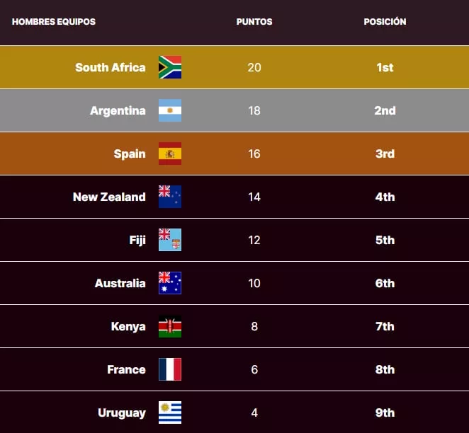 La tabla de posiciones de la etapa final del Circuito Mundial de Seven, con los Pumas en el segundo lugar