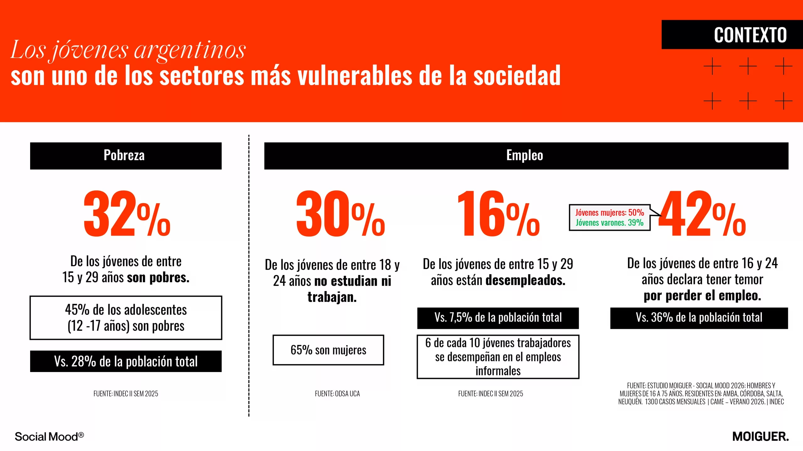 Placa, de la encuesta, Moiguer Social Mood - Emergentes sobre jóvenes - Abril 2026-2