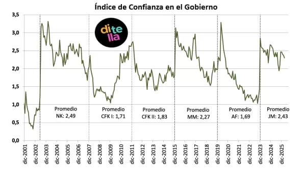 El promedio que dio el ICG a cada gestión presidencial desde el 2001
