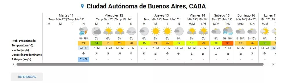 El pronóstico del tiempo para la ciudad de Buenos Aires