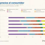 Inflación de noviembre: cuál es el IPC acumulado y qué proyectan las consultoras para el 2026