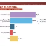En una definición ajustada, el Gobierno pierde en provincia, tiene ventaja en Capital y apuesta a tres distritos claves para compensar