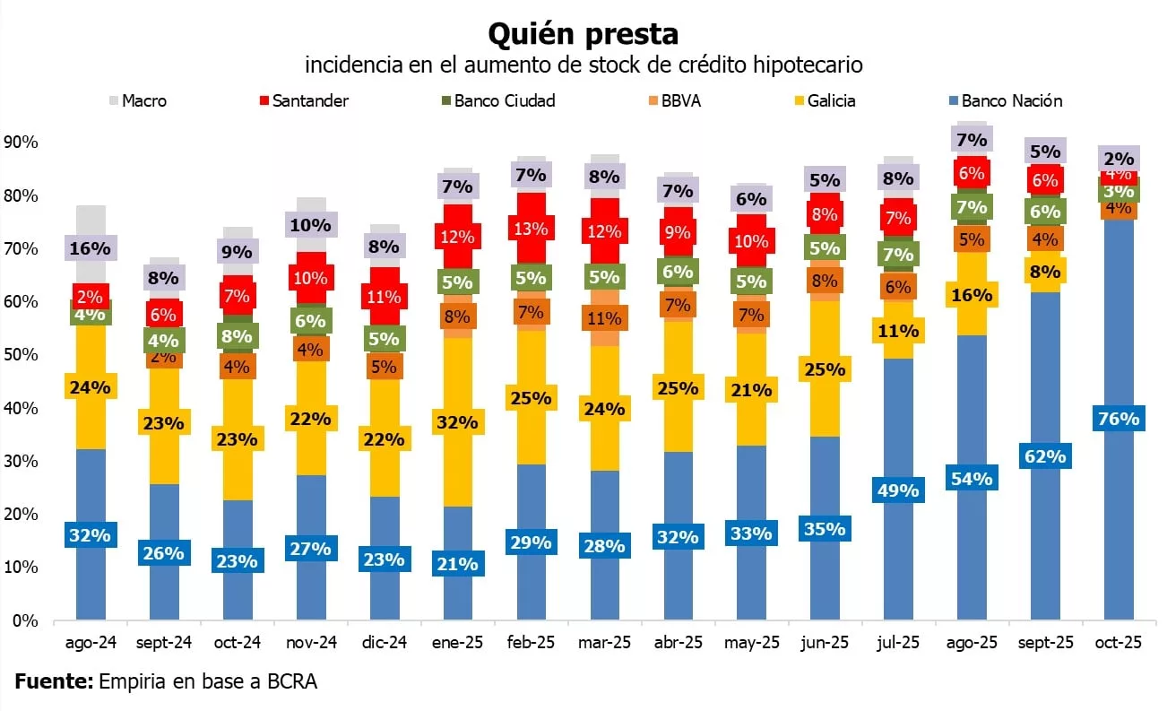 La incidencia en el stock de crédito hipotecario
