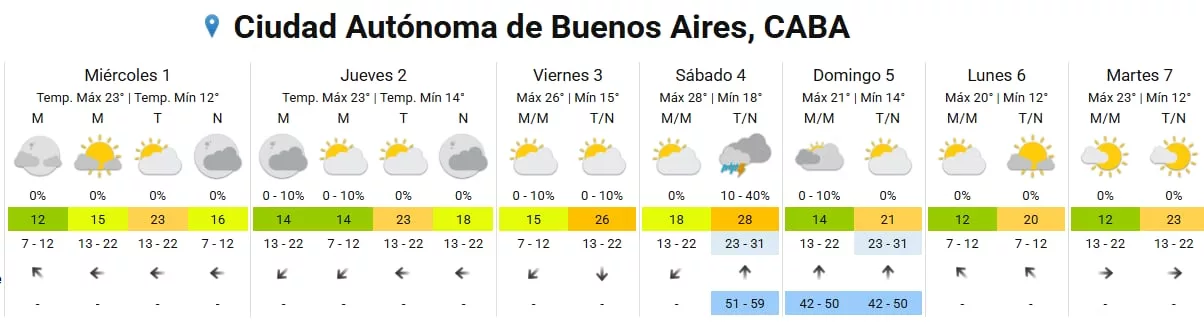 El pronóstico completo para la ciudad de Buenos Aires