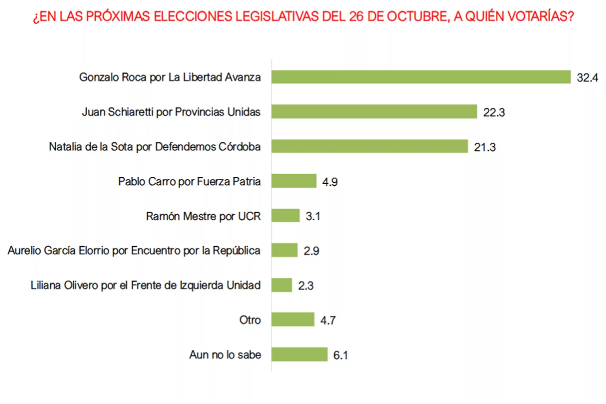 Encuesta en Córdoba, realizada por la consultora Circuitos, que dirige Pablo Roma