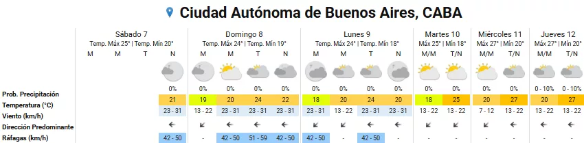 Pronóstico del tiempo para los próximos días en la ciudad de Buenos Aires