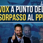 Vox estaría a dos puntos del PP y Sánchez arrasaría según el CIS