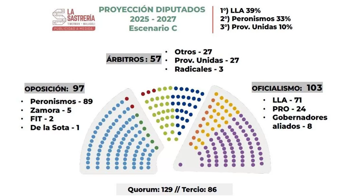 Escenario C: incluso en el mejor escenario posible, LLA necesitará del PRO para asegurarse el tercio