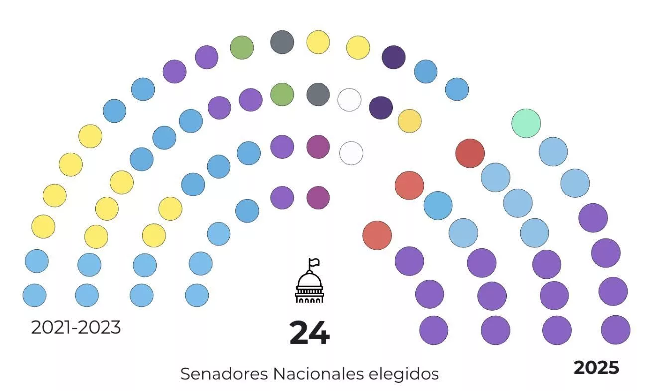 La nueva composición de la Cámara de Senadores a partir del 10 de diciembre próximo, con un fuerte avance libertario.