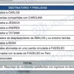 La UCO detecta pagos a prostitutas y mujeres del entorno de Ábalos
