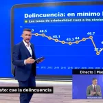 Javier Ruiz muestra una gráfica falsa en RTVE para probar que la delincuencia baja