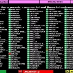 En la ONU dan por hecho que Milei va a votar con Trump en favor del embargo de Estados Unidos contra Cuba