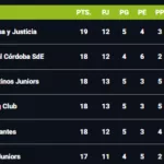 La lucha en la Zona A: Boca, muy cerca del líder Defensa y quiénes son los que están metiéndose a playoffs